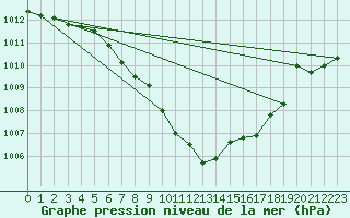 Courbe de la pression atmosphrique pour Tusimice