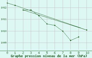 Courbe de la pression atmosphrique pour Saskatoon Kernen