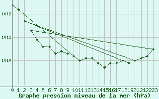 Courbe de la pression atmosphrique pour Landivisiau (29)