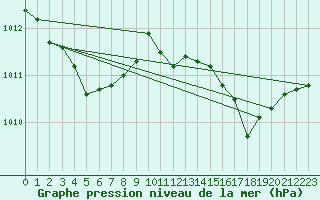 Courbe de la pression atmosphrique pour Sandillon (45)