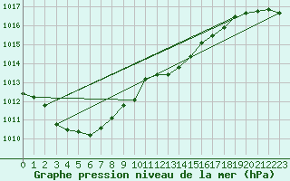 Courbe de la pression atmosphrique pour Berne Liebefeld (Sw)