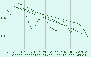 Courbe de la pression atmosphrique pour Mierkenis