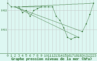 Courbe de la pression atmosphrique pour Les Pennes-Mirabeau (13)
