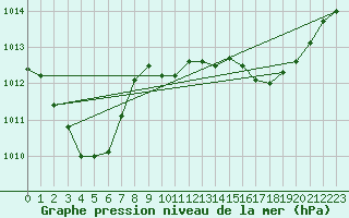 Courbe de la pression atmosphrique pour Six-Fours (83)