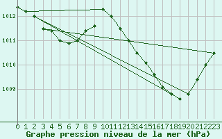 Courbe de la pression atmosphrique pour Anglars St-Flix(12)