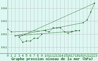 Courbe de la pression atmosphrique pour Perpignan Moulin  Vent (66)