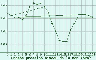 Courbe de la pression atmosphrique pour Glarus