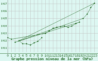 Courbe de la pression atmosphrique pour Ciudad Real (Esp)