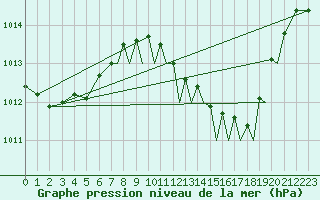 Courbe de la pression atmosphrique pour Gibraltar (UK)