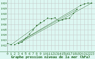 Courbe de la pression atmosphrique pour Rosiori De Vede