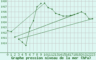 Courbe de la pression atmosphrique pour Ble - Binningen (Sw)