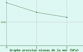 Courbe de la pression atmosphrique pour Amstetten