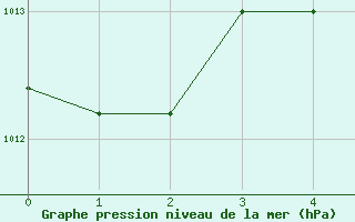 Courbe de la pression atmosphrique pour Fort Frances Rcs