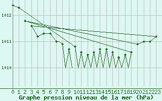 Courbe de la pression atmosphrique pour Shoream (UK)