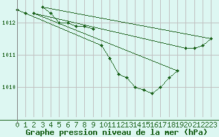 Courbe de la pression atmosphrique pour Kalisz