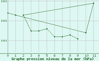 Courbe de la pression atmosphrique pour Grenadier Island