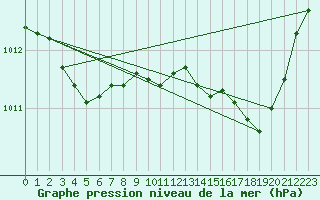 Courbe de la pression atmosphrique pour Cabris (13)