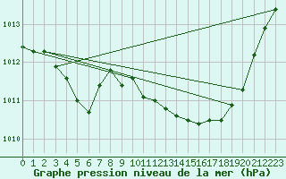 Courbe de la pression atmosphrique pour Dolembreux (Be)