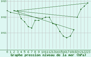 Courbe de la pression atmosphrique pour Marseille - Saint-Loup (13)