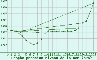 Courbe de la pression atmosphrique pour Brive-Laroche (19)