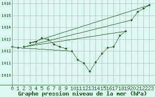 Courbe de la pression atmosphrique pour Fahy (Sw)