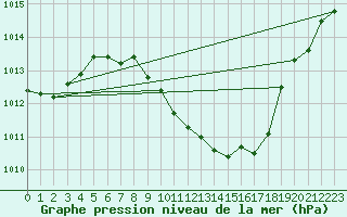 Courbe de la pression atmosphrique pour Leibstadt