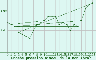 Courbe de la pression atmosphrique pour Marignane (13)