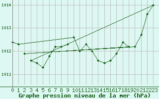 Courbe de la pression atmosphrique pour Voiron (38)