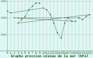 Courbe de la pression atmosphrique pour Le Luc - Cannet des Maures (83)