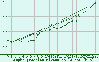 Courbe de la pression atmosphrique pour Viitasaari