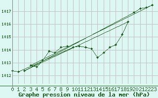 Courbe de la pression atmosphrique pour Neu Ulrichstein