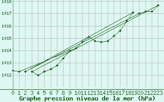 Courbe de la pression atmosphrique pour Hyres (83)