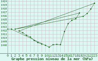 Courbe de la pression atmosphrique pour Dole-Tavaux (39)