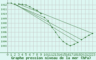 Courbe de la pression atmosphrique pour Neuchatel (Sw)