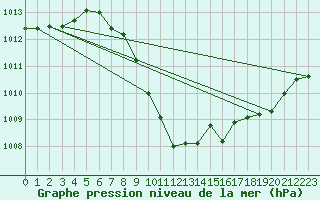 Courbe de la pression atmosphrique pour Leskovac