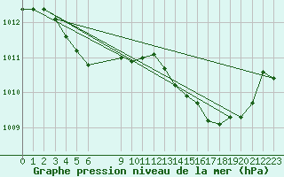 Courbe de la pression atmosphrique pour Estres-la-Campagne (14)
