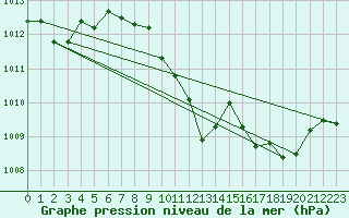 Courbe de la pression atmosphrique pour Schaerding