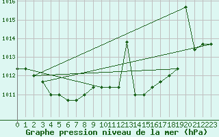 Courbe de la pression atmosphrique pour Plussin (42)