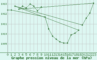 Courbe de la pression atmosphrique pour Saint-Girons (09)