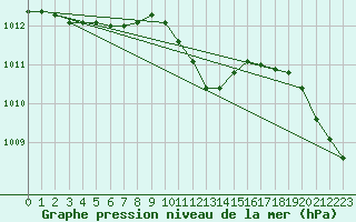 Courbe de la pression atmosphrique pour Wien Unterlaa