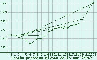 Courbe de la pression atmosphrique pour Hohrod (68)