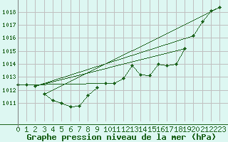 Courbe de la pression atmosphrique pour Millau - Soulobres (12)