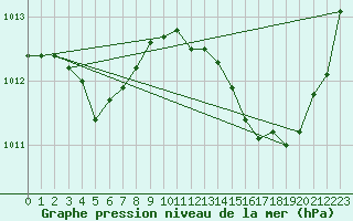 Courbe de la pression atmosphrique pour Jan (Esp)