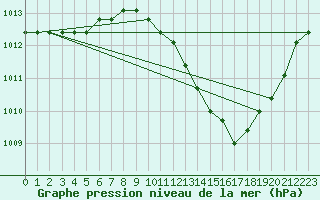 Courbe de la pression atmosphrique pour Manlleu (Esp)