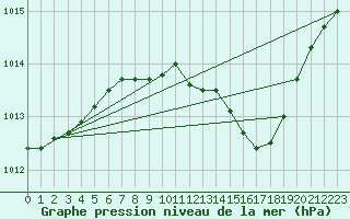 Courbe de la pression atmosphrique pour Herstmonceux (UK)