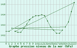 Courbe de la pression atmosphrique pour La Poblachuela (Esp)