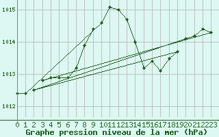 Courbe de la pression atmosphrique pour Les Pennes-Mirabeau (13)