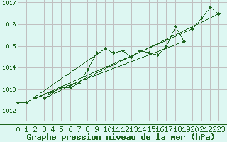 Courbe de la pression atmosphrique pour Saint-Paul-lez-Durance (13)