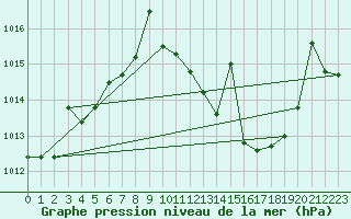 Courbe de la pression atmosphrique pour Don Benito