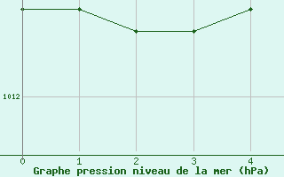 Courbe de la pression atmosphrique pour Port Heiden, Port Heiden Airport